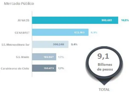 Figura 2: Monto y Porcentaje de compra de CENABAST en Mercado Público. 