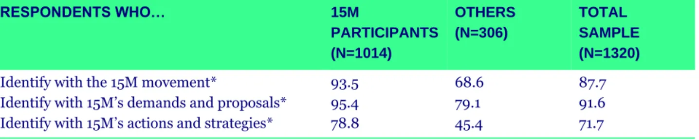 Table 3 shows three different degrees of 15M participants’ personal identification with the movement: 