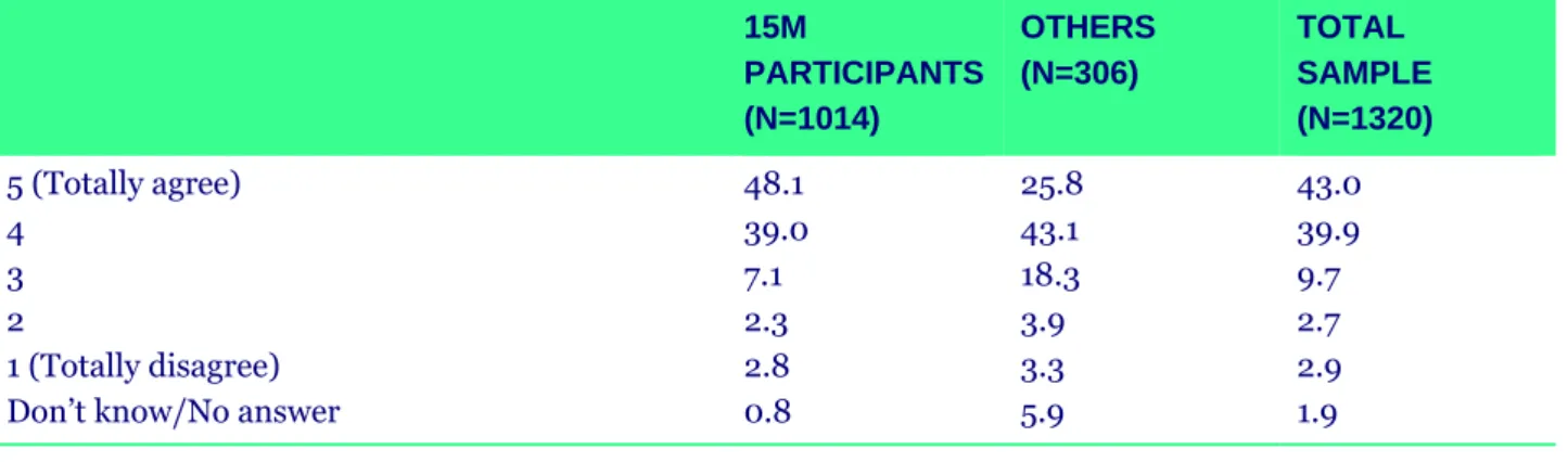 Table 5. Degree of agreement with 15M’s demands by participation in 15M* (%) 