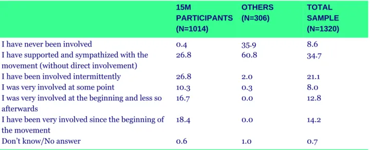 Table 6. Involvement in 15M by participation in 15M* (%)  15M  PARTICIPANTS  (N=1014)  OTHERS (N=306)  TOTAL  SAMPLE (N=1320)  I have never been involved 