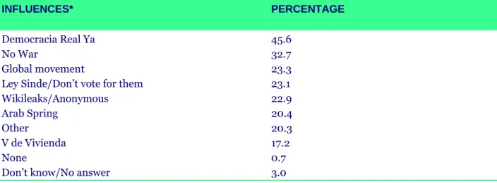 Table 8 shows the role of Democracia Real Ya as a key actor in the beginning of the movement (45.6%)