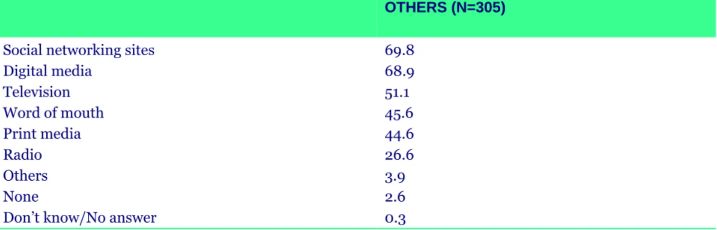 Table 12. Use of channels to get information on 15M* (%) 