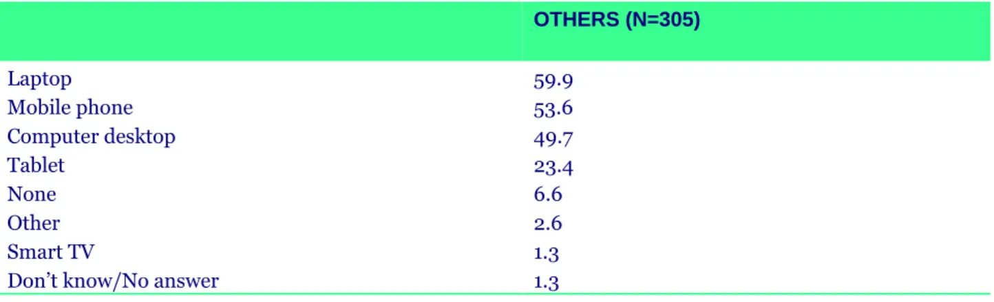 Table 14. Use of devices to access information about 15M* (%) 