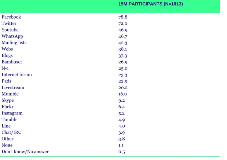 Table 15. Social media uses in 15M* (%) 