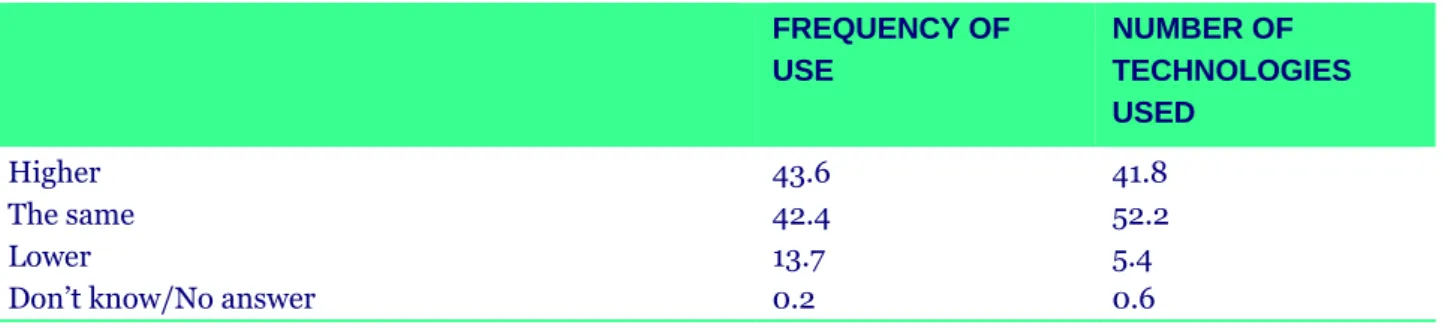 Table 17. Digital technologies use evolution. 15M participants (N=997) (%) 