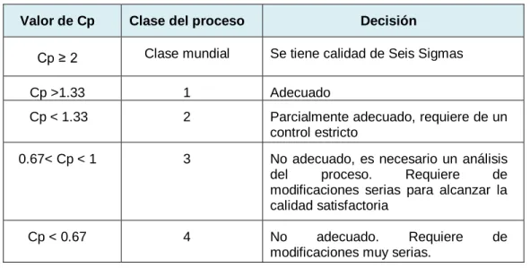 Tabla N°1: Valores de Cp y su interpretación  [8] . 