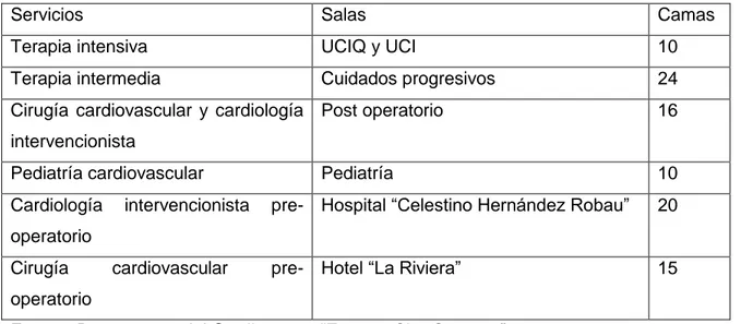 Tabla  2.1:  Relación  de  los  servicios  que  presta  la  organización,  la  sala  en  la  que  se  ofrecen y sus capacidades 