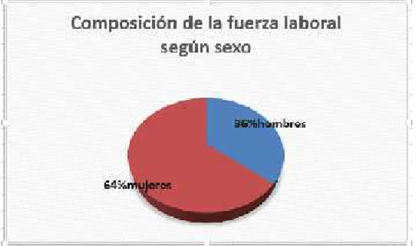 Figura 2.1: Cantidad de trabajadores por sexo. Fuente: Elaboración propia.