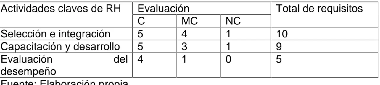 Tabla  2.6: Resultados  de  la  aplicación  de  las  listas  de  chequeo  a  partir  de  los requisitos que plantea la (3001:2007, 2007)