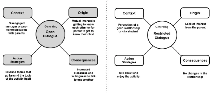 Figure 1. Cases where the mothers identified a change in the relationship with their child  (left) and where no changes were reported (right), analyzed using Strauss’ model