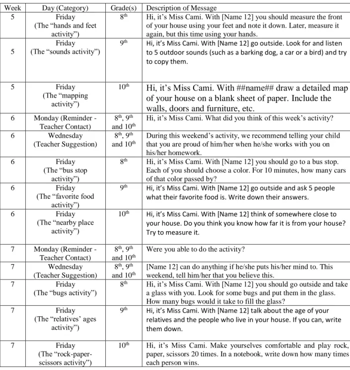 Table Appendix 2—B2. Differentiated text messages for the treatment group by week and by grade   (continued…) 