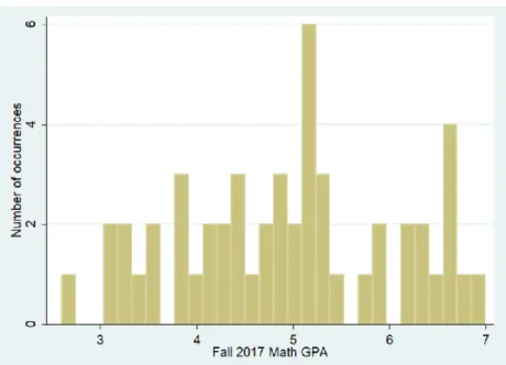 Figure E2. Number of occurrences of Fall 2017 Math GPA outcome 