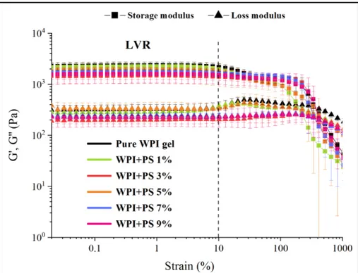 Figure 3. Amplitude sweep curves of the pure WPI gel (10%) and the composite gels (WPI 10% + PS 1, 3, 5, 7 or 9%),  before  heat treatment (20°C, gap 1 mm, constant frequency of 1 Hz)