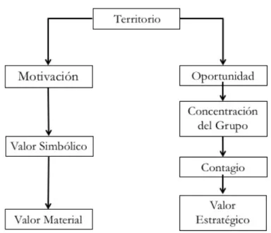 Figura 1. Esquema teórico del territorio 