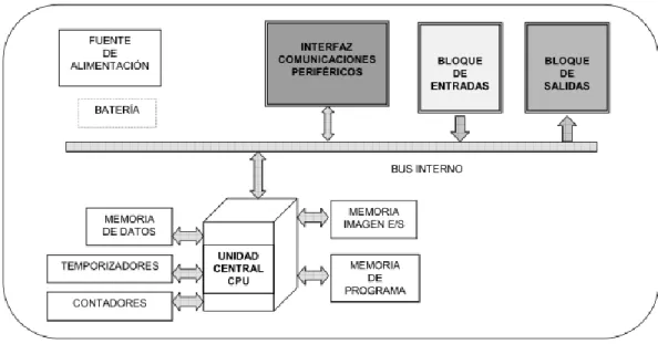 Tabla 1.2 Clasificación de un PLC según su estructura interna. 