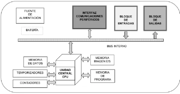 Tabla 1.2 Clasificación de un PLC según su estructura interna. 