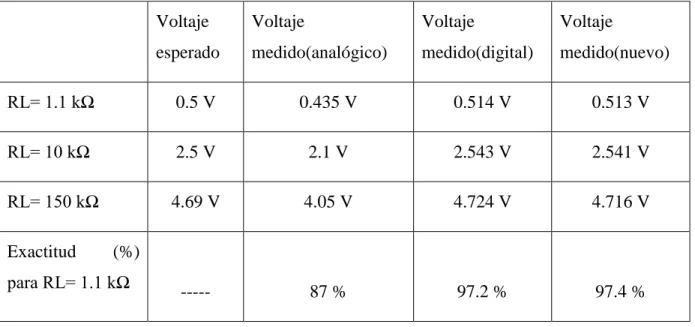Tabla 3.1.  Mediciones de voltaje en RL del circuito del ejercicio 1. 