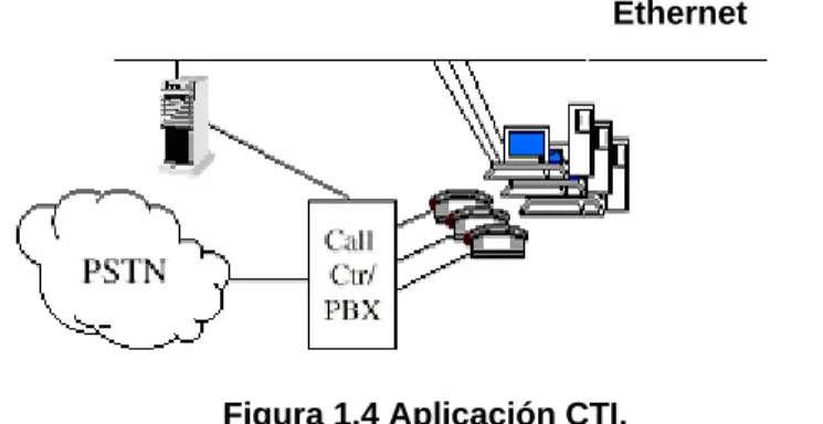 Figura 1.4 Aplicación CTI. 