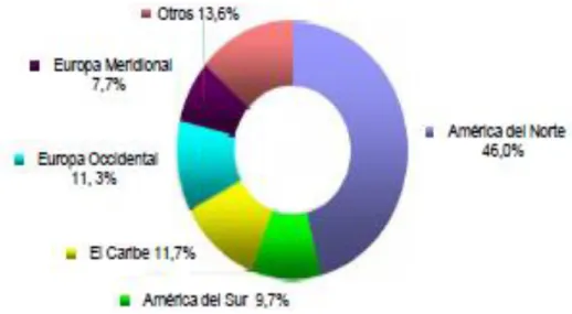 Gráfico 2: Comportamiento del turismo internacional por regiones emisoras. 