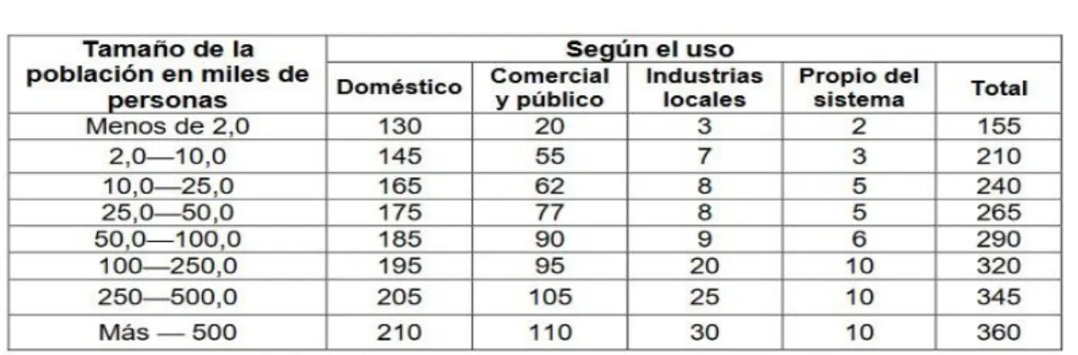Tabla 2.2.1. Dotación en litros por habitantes al día (L / hab. d)  