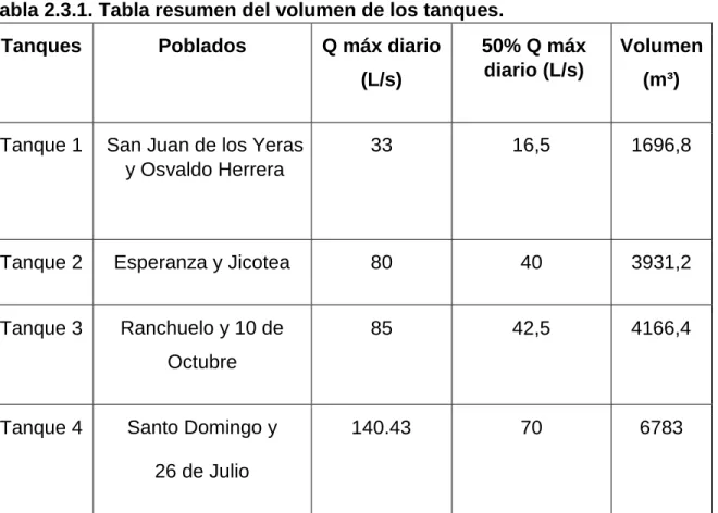 Tabla 2.3.1. Tabla resumen del volumen de los tanques.  