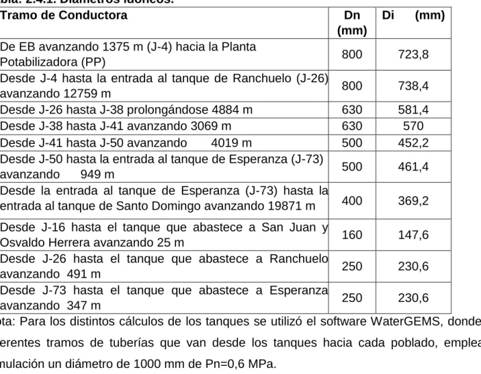 Tabla 2.4.2. Niveles del embalse Palmarito  
