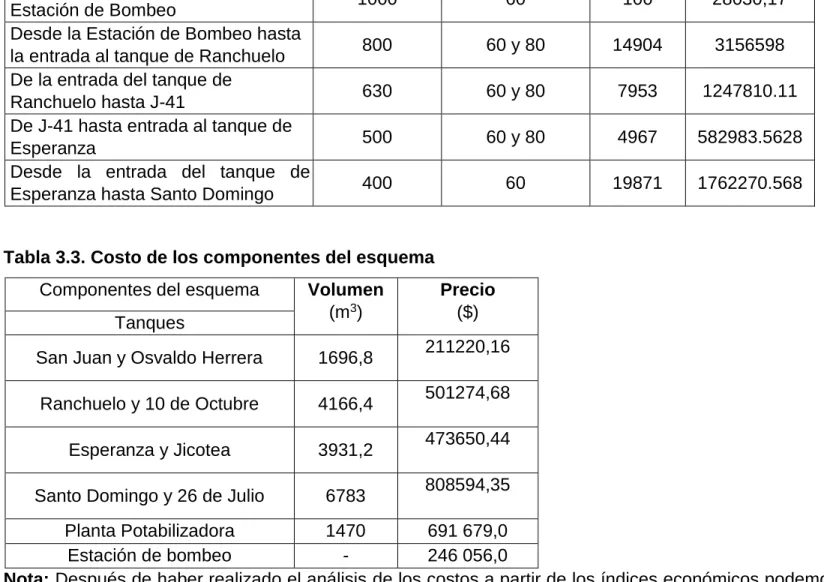 Tabla 3.3. Costo de los componentes del esquema   Componentes del esquema   Volumen  