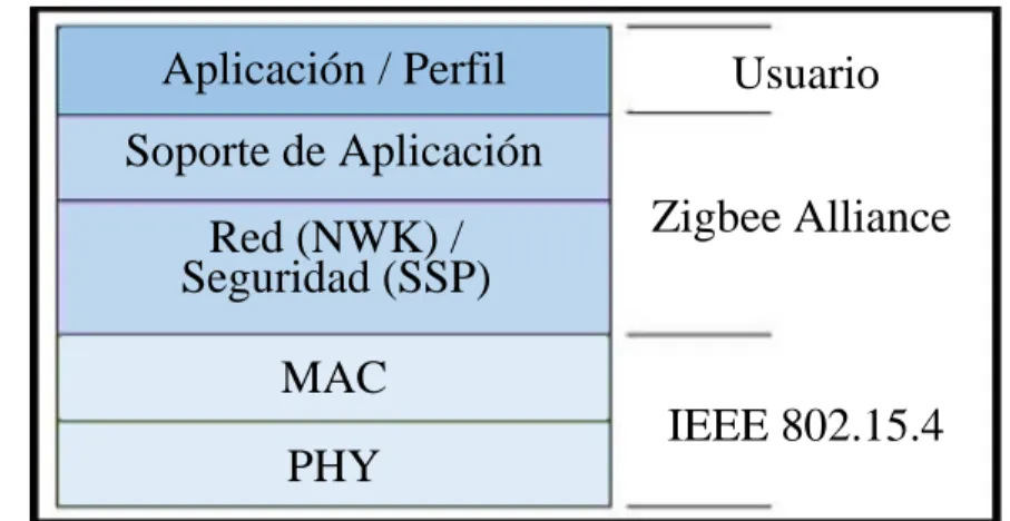 Fig. 1.4- Capas que conforman la pila de protocolos Zigbee (Acosta, 2016).