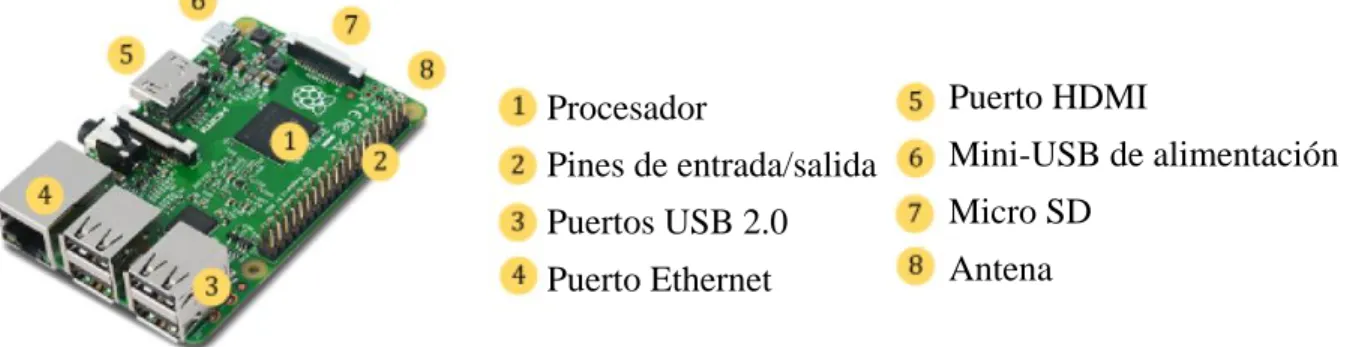 Fig. 2.3 – Raspberry Pi 3 B (Santamaría, 2016). 