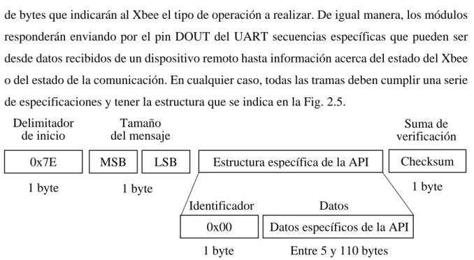 Fig. 2.5 – Formato general de un mensaje en el modo API2  (Rodríguez Cerezo, 2014).