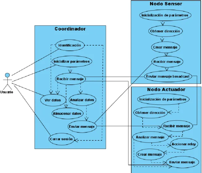 Fig. 2.6 – Diagrama de casos de uso que muestra la interrelación de los elementos que conforman la  red implementada (Fuente: Autor)