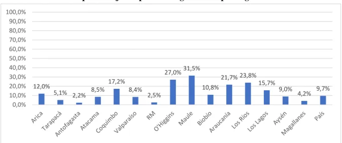 Gráfico 3: Porcentaje promedio ocupados en minería según región