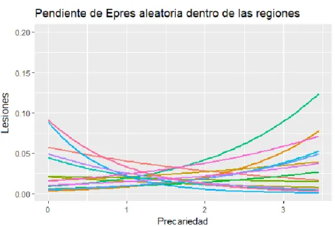 Figura 4: Pendiente Aleatoria para TPCP 