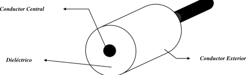 Figura 1.9  Estructura básica de un cable coaxial. 