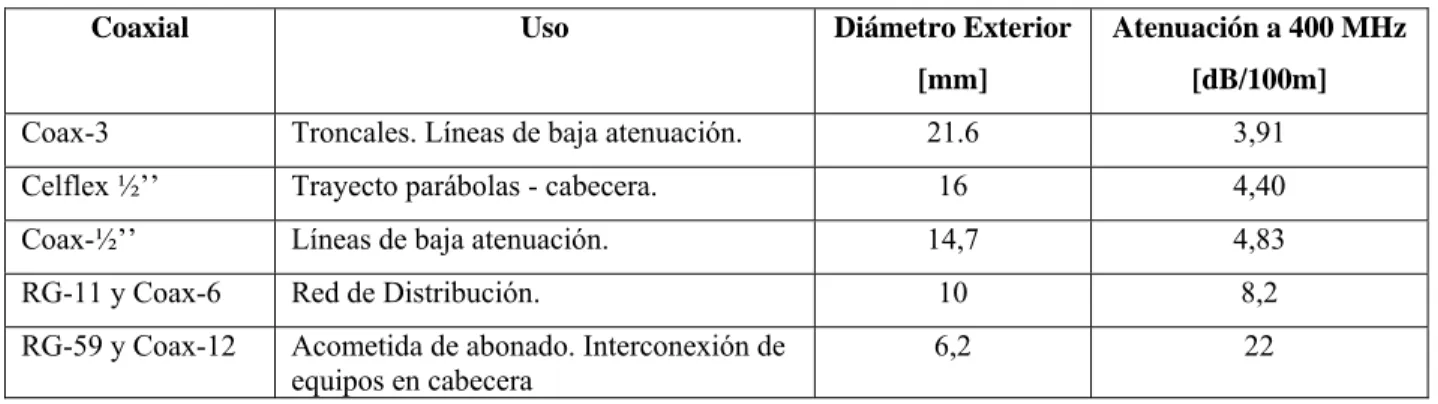 Tabla 1.2 Atenuación en cable coaxial 
