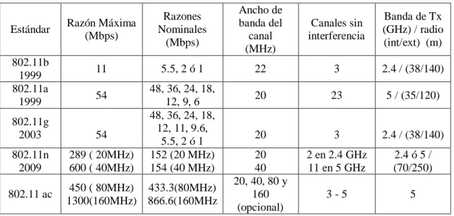 Tabla 1.1 Estándares IEEE 802.11 