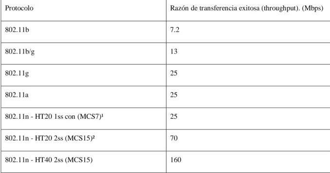 Tabla 2.2 Razón de transferencia (promedio) de la aplicación de acuerdo al protocolo 