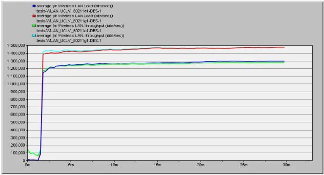 Fig. 3.4 Comparación de throughput y carga en ambos estándares 