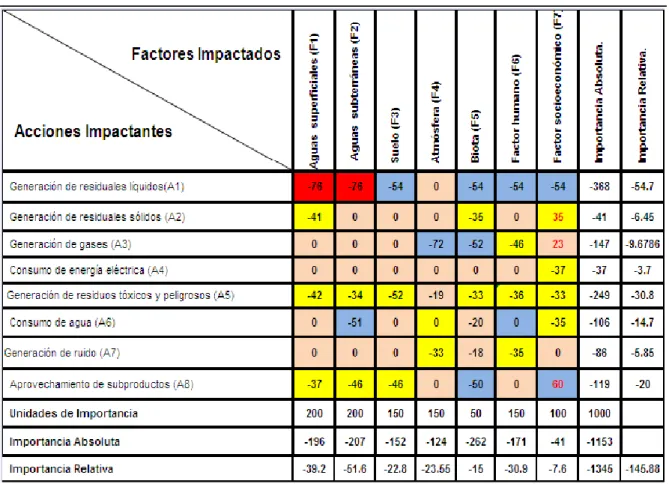 Fig. 2.4. Matriz de Impacto Ambiental. 