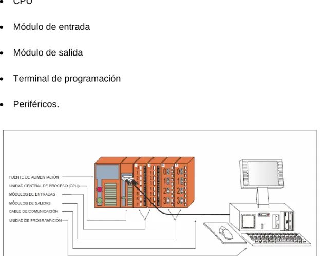 Figura 1.1: Partes del PLC 