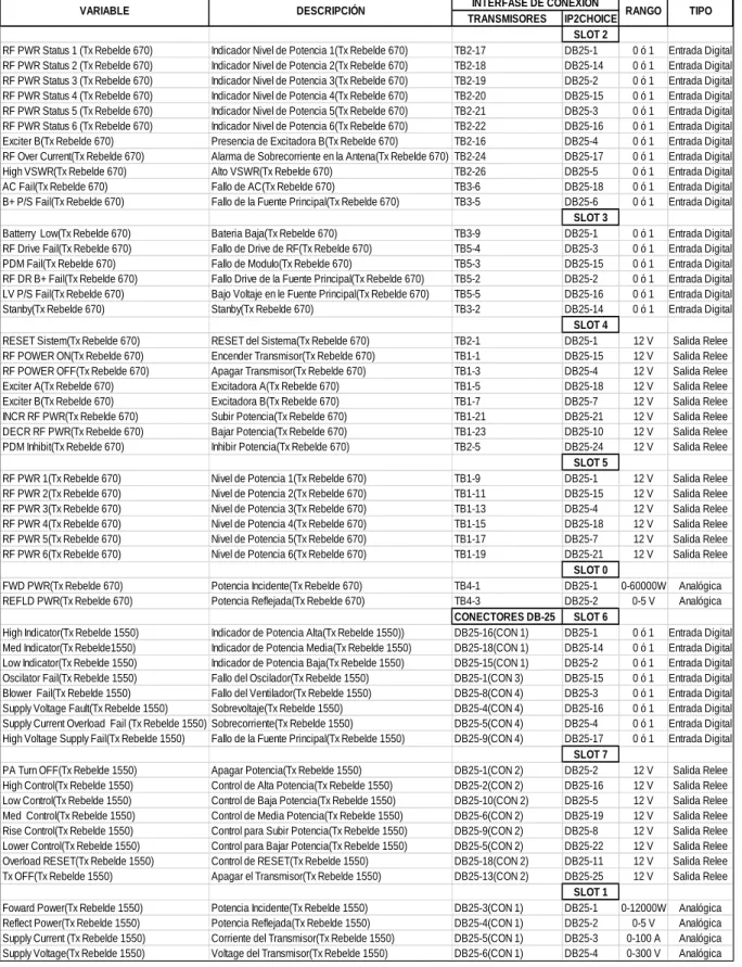 Tabla 2.1 Principales variables de entrada y salida 