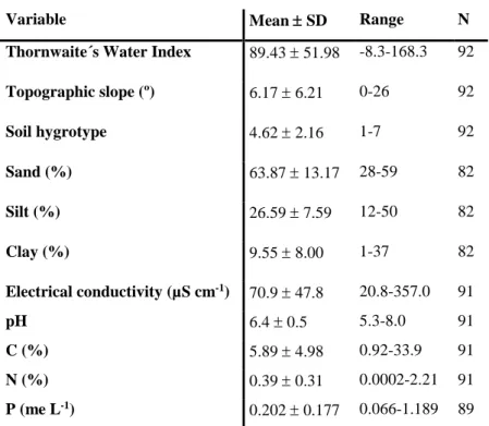 Table 1.- Mean, standard deviation, and range of the variables sampled in meadow soils that  were included in the Structural Equation Modeling (SEM)