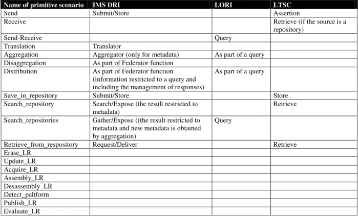 Table 1: Correspondence among primitive scenario proposed and other recognized proposals 