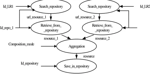Figure 1: Save_composed_LR as a composition of primitive scenario-type sequence Search_repositorySearch_repositoryId_LR1Id_LR2Id_repo_1Composition_modeurl_resource_2url_resource_1Retrieve_from__repositoryAggregationSave_in_repositoryId_repositoryresourceRe