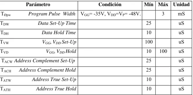 Tabla 2.2 Tiempos de programación  