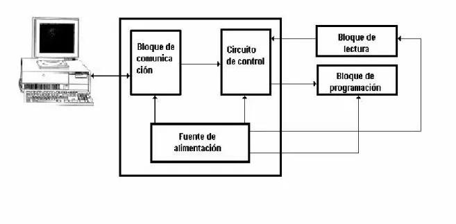 Figura 2.3 Esquema en bloques del programador  