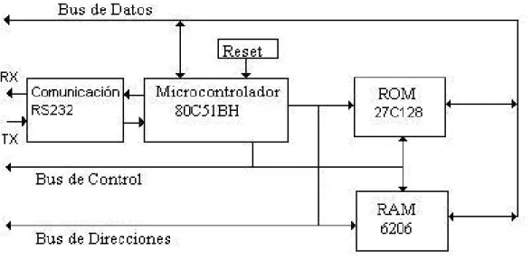 Figura 2.4. Esquema en bloque del circuito  control. 