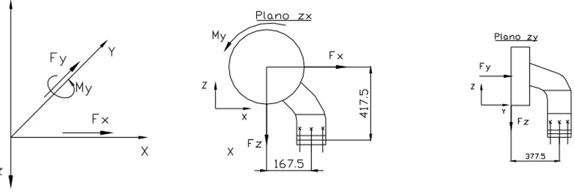 Figura 2.4 –  Fuerzas que actúan sobre el rotor, distancias correspondientes del centro de giro del rotor al eje  de giro del aerogenerador