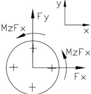 Fig 2.7-  Esquema de carga plano xy. 