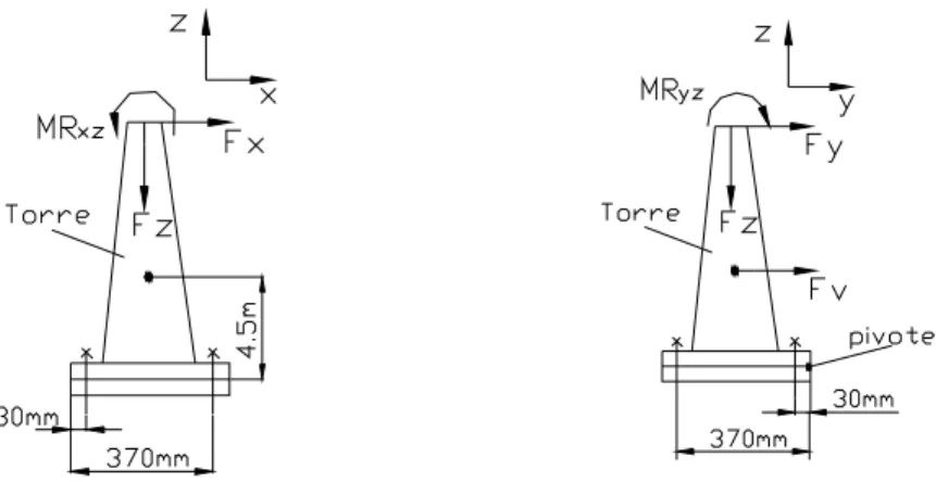 Figura 2.5 –  Fuerzas y momentos que actúan sobre la torre, distancias correspondientes del centro de la unión  al centro de masa de la torre y del pivote a cada tornillo(xi, yi) 